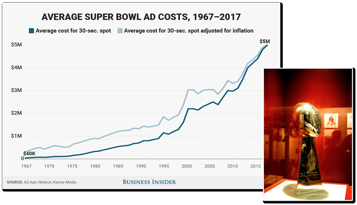 Scoring With Your Marketing Budget.